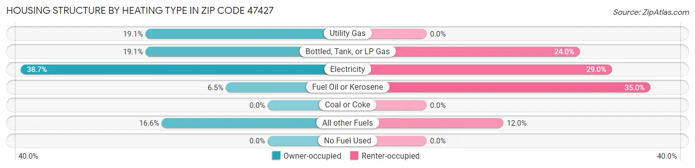 Housing Structure by Heating Type in Zip Code 47427