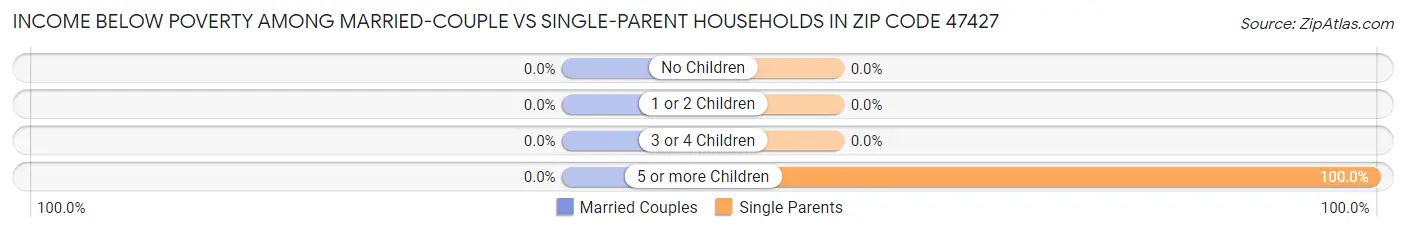 Income Below Poverty Among Married-Couple vs Single-Parent Households in Zip Code 47427