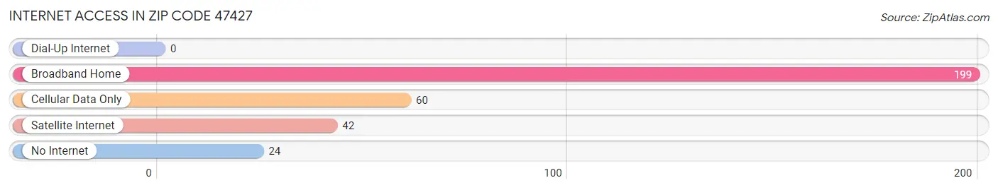 Internet Access in Zip Code 47427