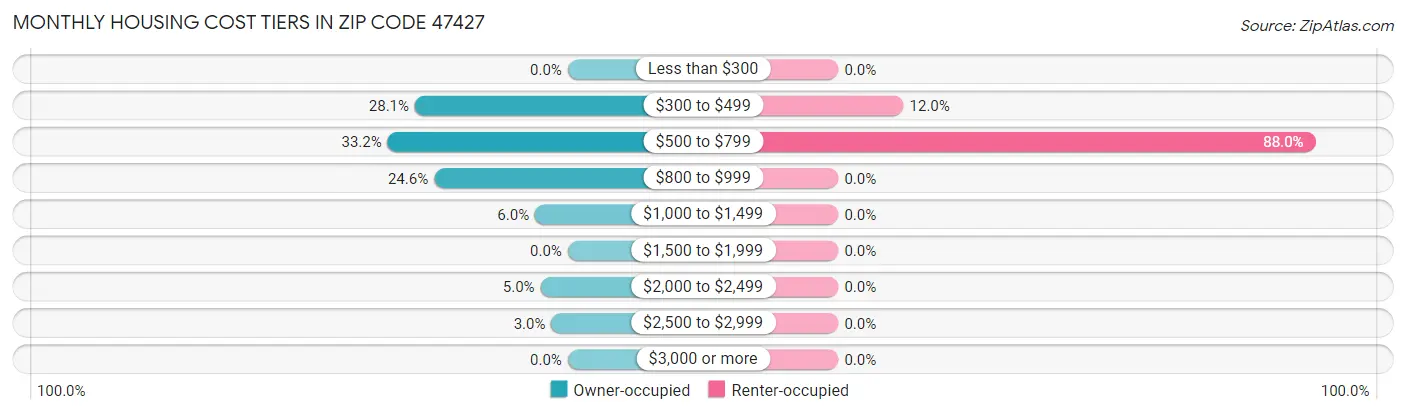 Monthly Housing Cost Tiers in Zip Code 47427