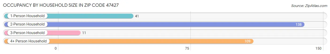 Occupancy by Household Size in Zip Code 47427