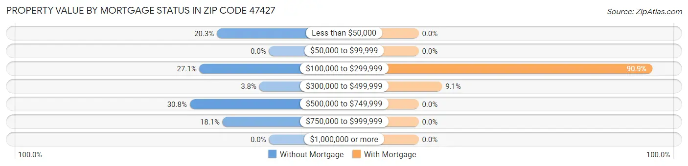 Property Value by Mortgage Status in Zip Code 47427