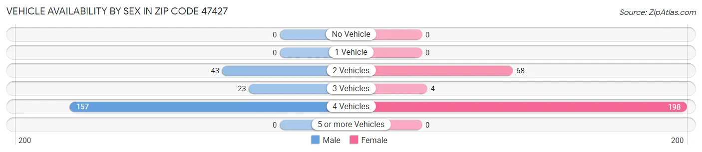 Vehicle Availability by Sex in Zip Code 47427