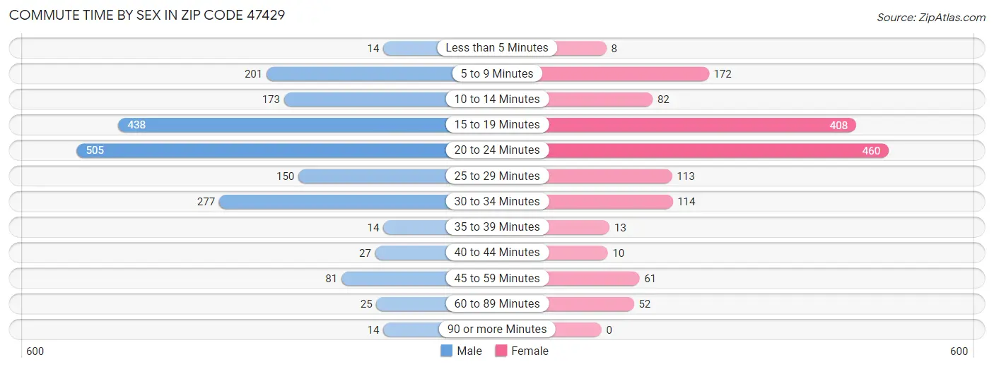 Commute Time by Sex in Zip Code 47429