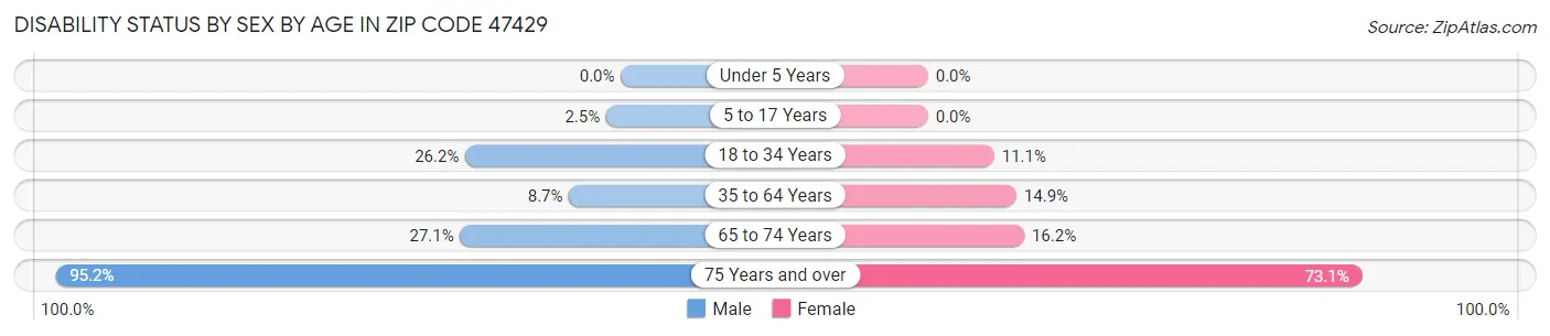 Disability Status by Sex by Age in Zip Code 47429