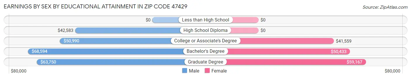 Earnings by Sex by Educational Attainment in Zip Code 47429