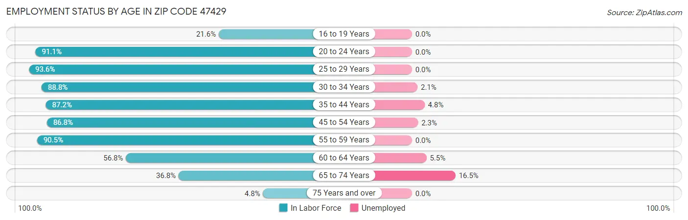 Employment Status by Age in Zip Code 47429