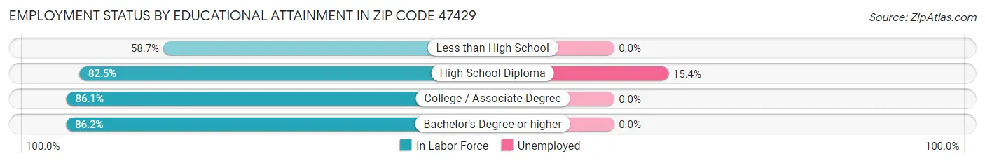 Employment Status by Educational Attainment in Zip Code 47429