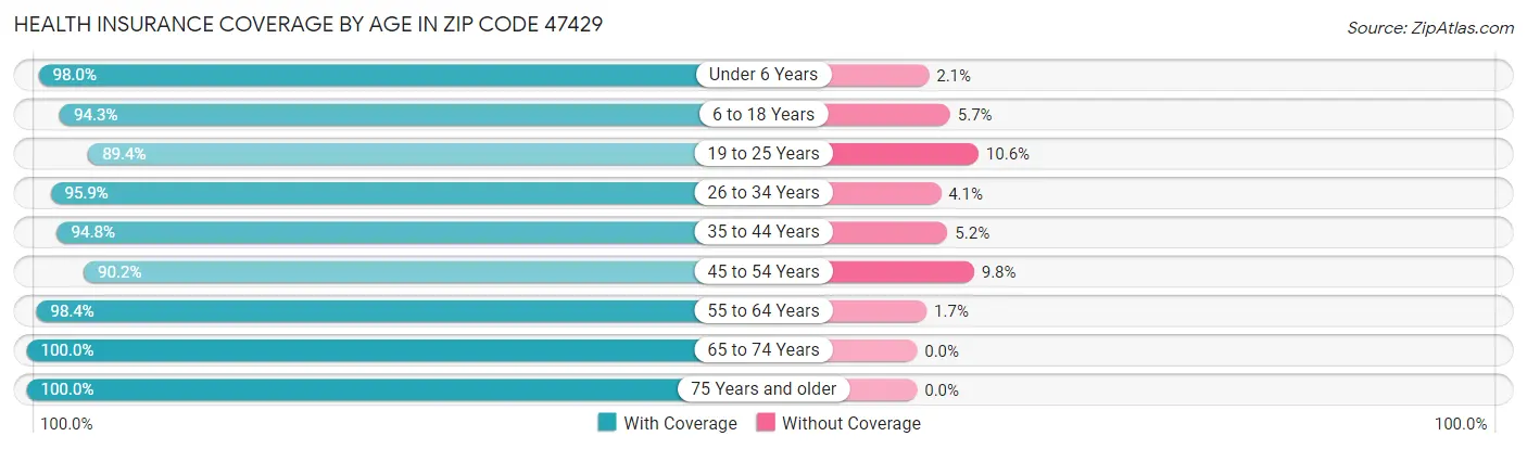 Health Insurance Coverage by Age in Zip Code 47429