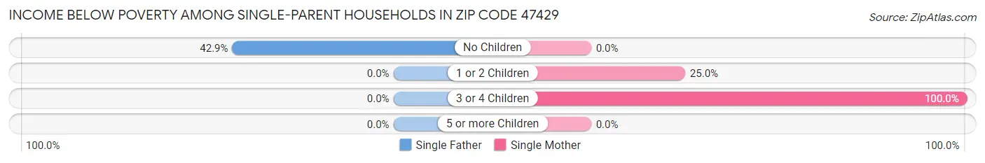 Income Below Poverty Among Single-Parent Households in Zip Code 47429