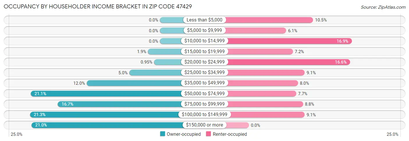 Occupancy by Householder Income Bracket in Zip Code 47429