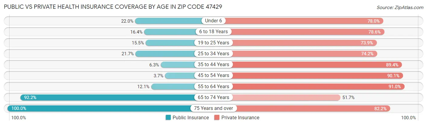 Public vs Private Health Insurance Coverage by Age in Zip Code 47429