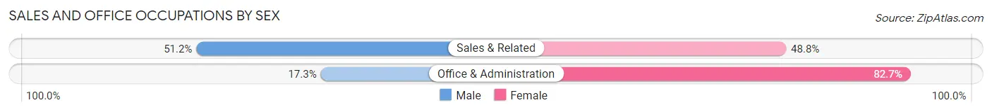 Sales and Office Occupations by Sex in Zip Code 47429