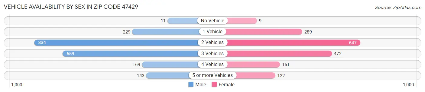 Vehicle Availability by Sex in Zip Code 47429