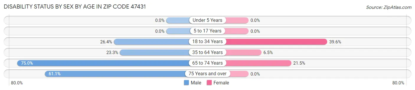 Disability Status by Sex by Age in Zip Code 47431