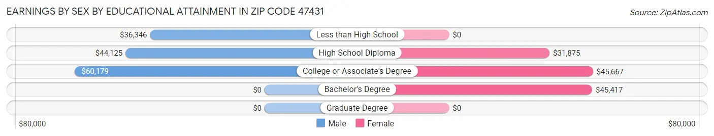 Earnings by Sex by Educational Attainment in Zip Code 47431