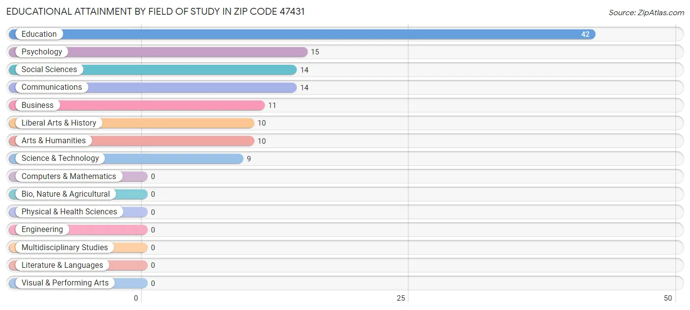 Educational Attainment by Field of Study in Zip Code 47431