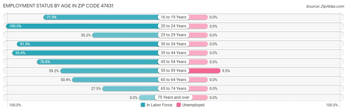 Employment Status by Age in Zip Code 47431