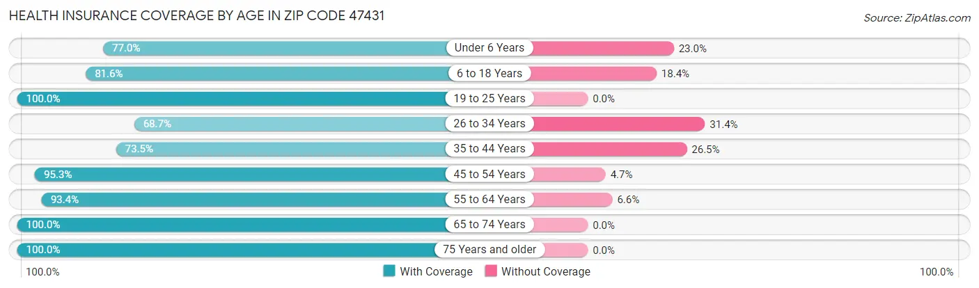 Health Insurance Coverage by Age in Zip Code 47431