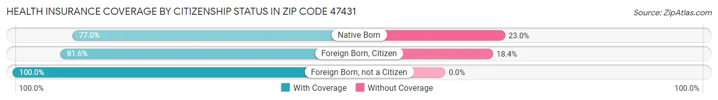 Health Insurance Coverage by Citizenship Status in Zip Code 47431