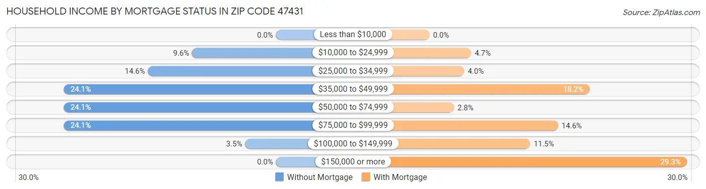 Household Income by Mortgage Status in Zip Code 47431