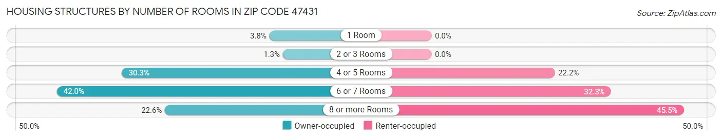 Housing Structures by Number of Rooms in Zip Code 47431