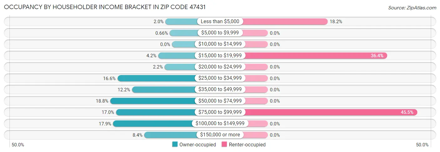 Occupancy by Householder Income Bracket in Zip Code 47431
