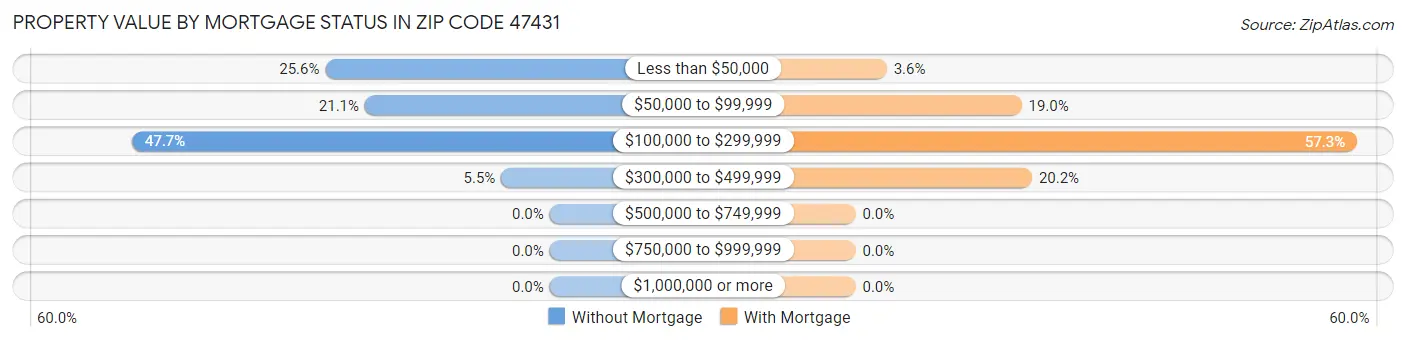 Property Value by Mortgage Status in Zip Code 47431