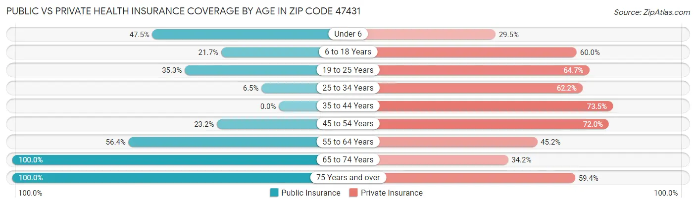 Public vs Private Health Insurance Coverage by Age in Zip Code 47431