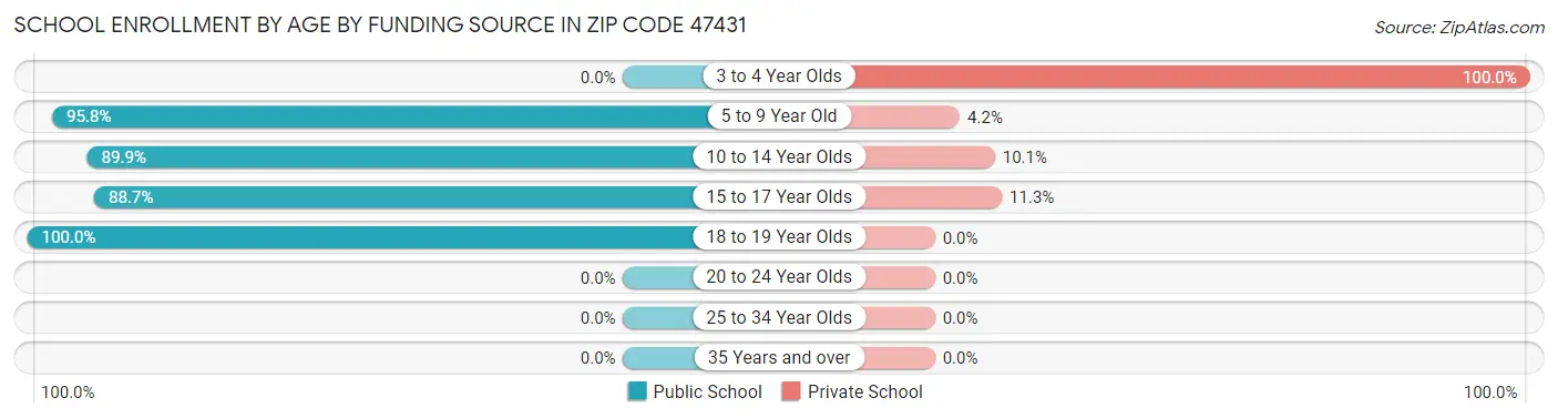 School Enrollment by Age by Funding Source in Zip Code 47431
