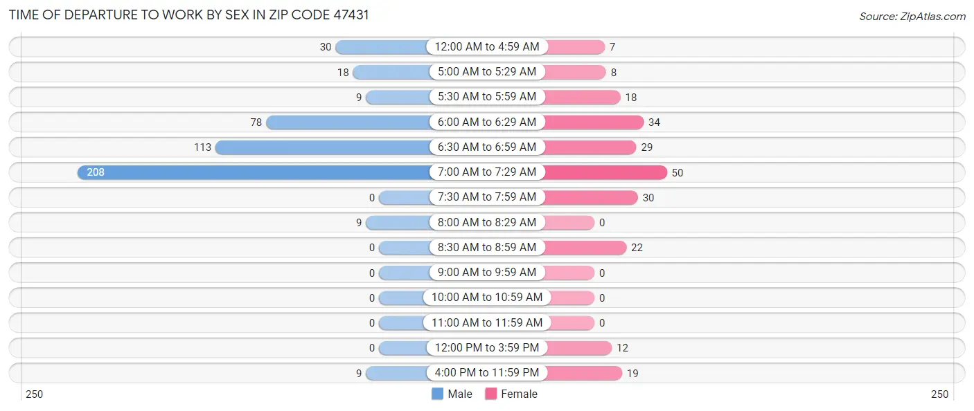 Time of Departure to Work by Sex in Zip Code 47431