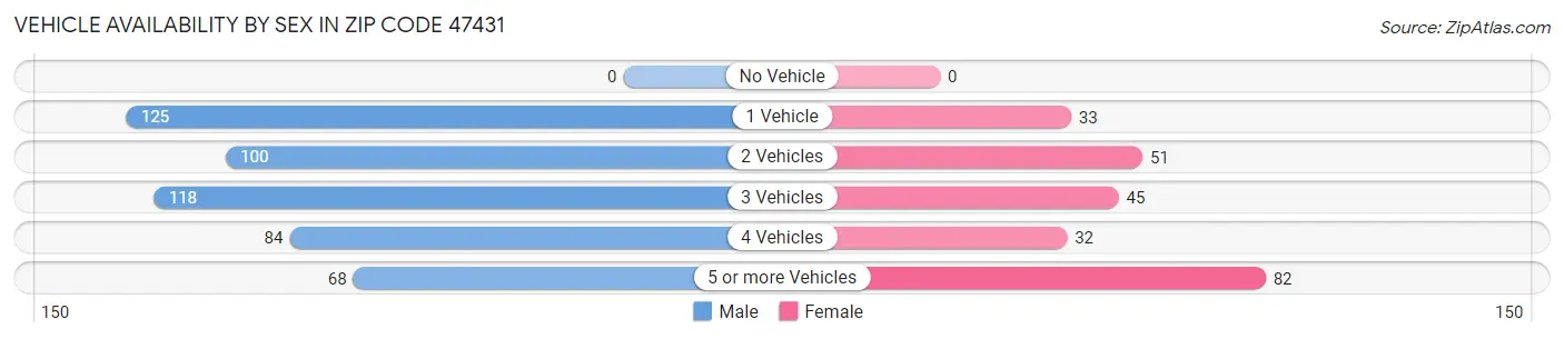 Vehicle Availability by Sex in Zip Code 47431