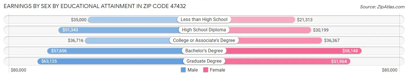 Earnings by Sex by Educational Attainment in Zip Code 47432