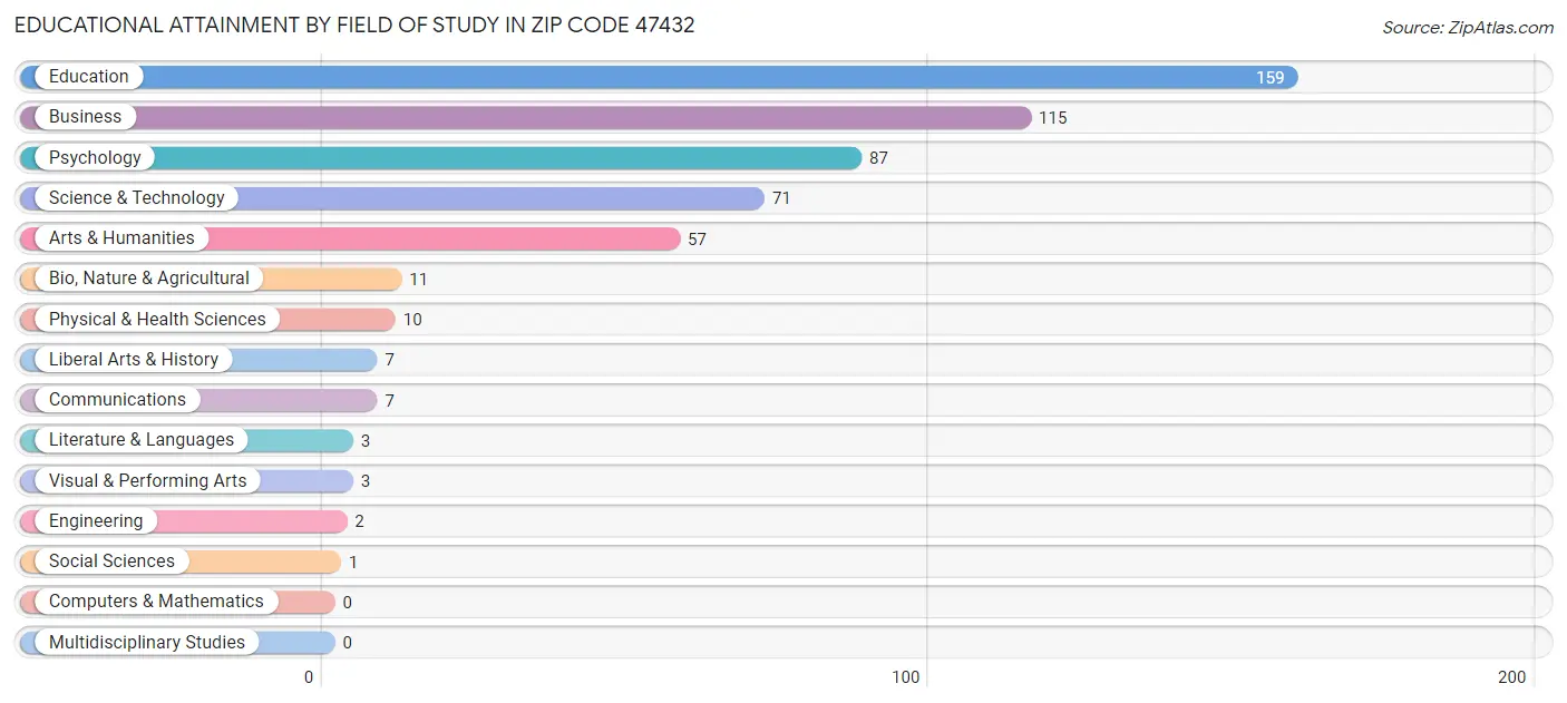 Educational Attainment by Field of Study in Zip Code 47432