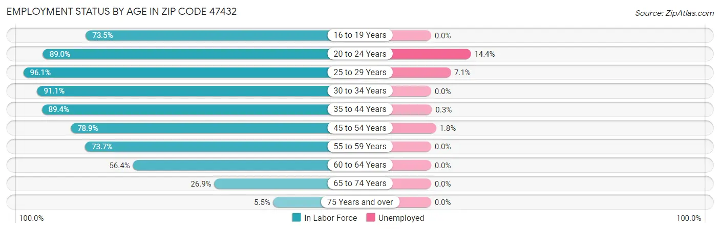 Employment Status by Age in Zip Code 47432