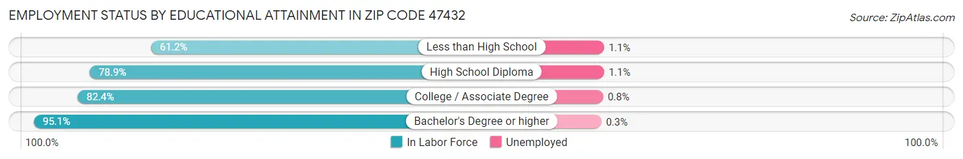 Employment Status by Educational Attainment in Zip Code 47432