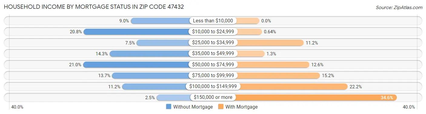 Household Income by Mortgage Status in Zip Code 47432