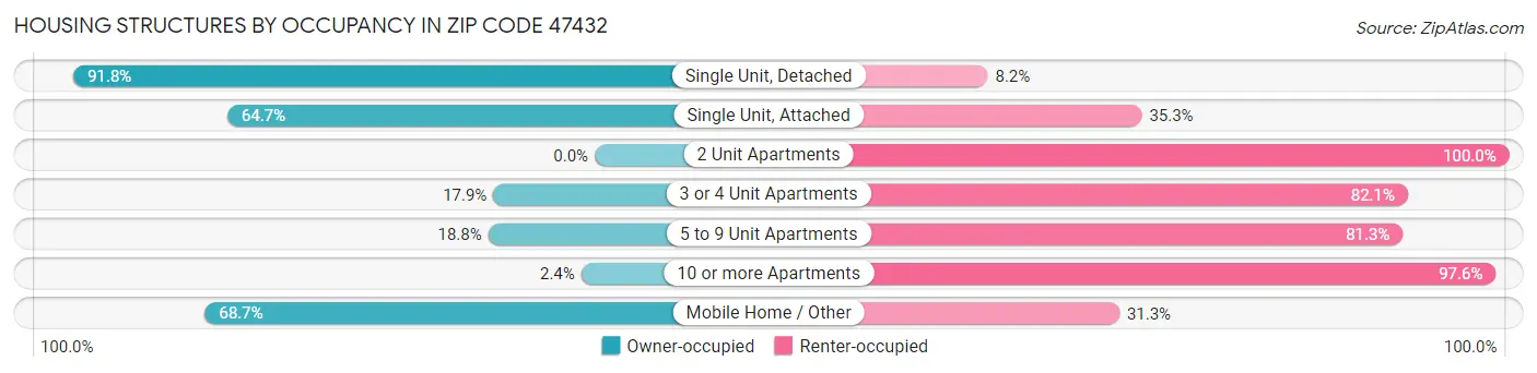 Housing Structures by Occupancy in Zip Code 47432