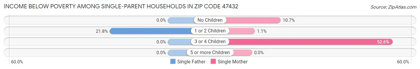 Income Below Poverty Among Single-Parent Households in Zip Code 47432
