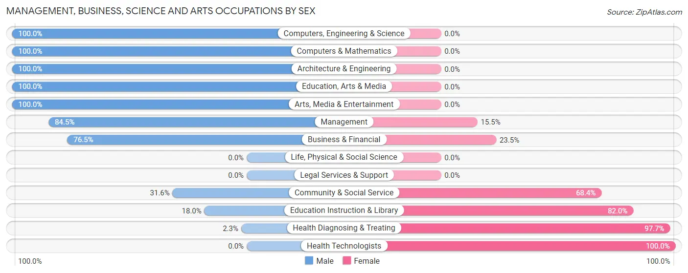 Management, Business, Science and Arts Occupations by Sex in Zip Code 47432