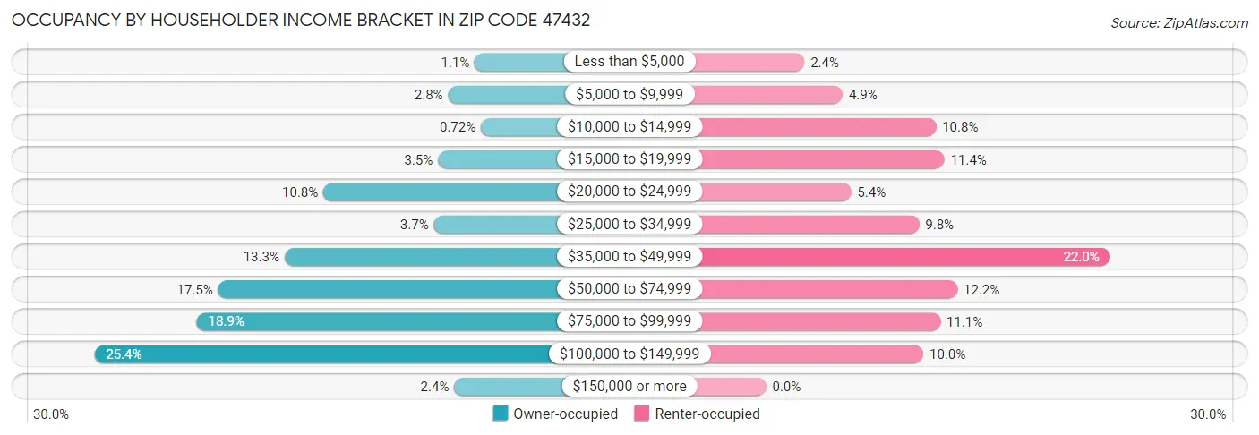 Occupancy by Householder Income Bracket in Zip Code 47432