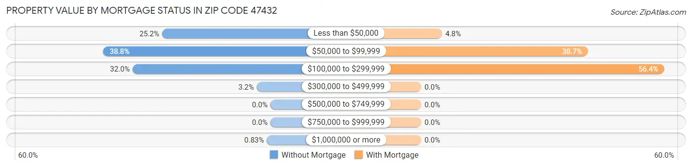 Property Value by Mortgage Status in Zip Code 47432