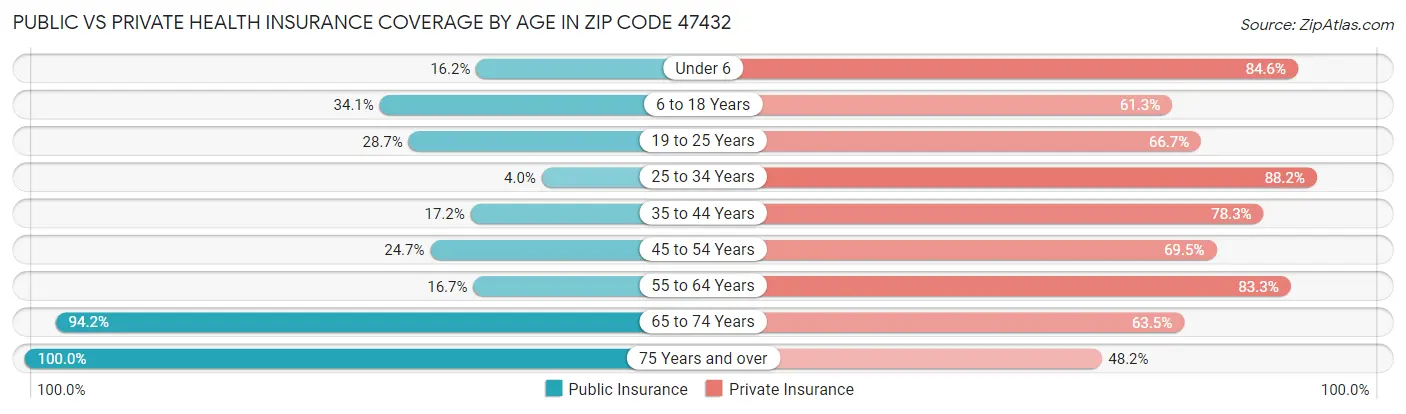 Public vs Private Health Insurance Coverage by Age in Zip Code 47432