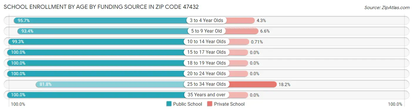 School Enrollment by Age by Funding Source in Zip Code 47432