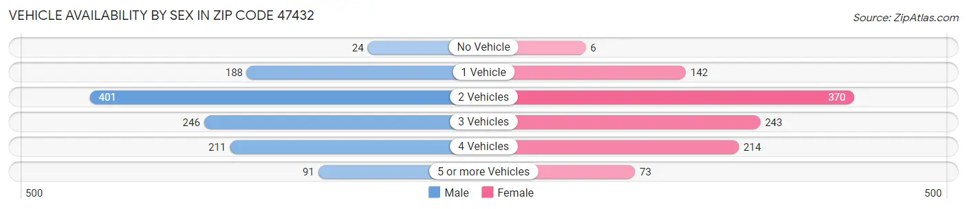 Vehicle Availability by Sex in Zip Code 47432