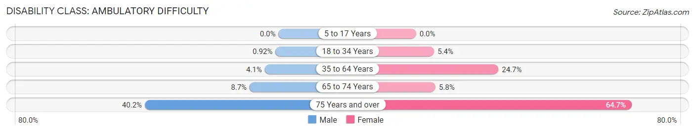 Disability in Zip Code 47433: <span>Ambulatory Difficulty</span>