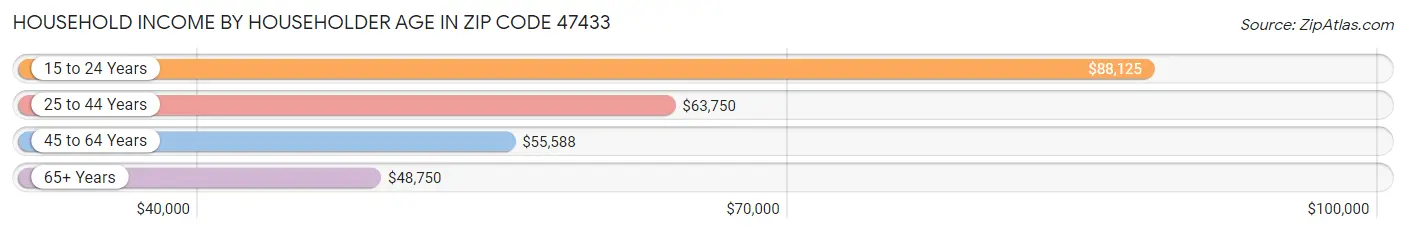 Household Income by Householder Age in Zip Code 47433