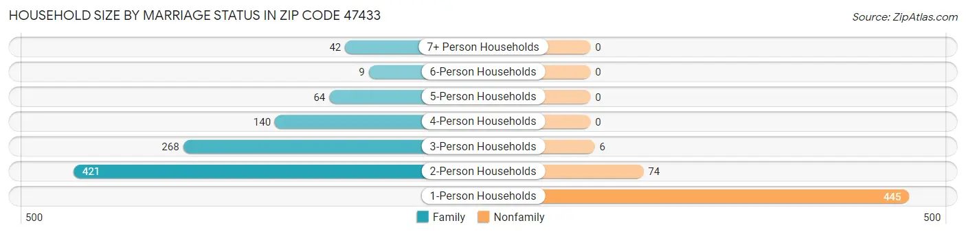 Household Size by Marriage Status in Zip Code 47433