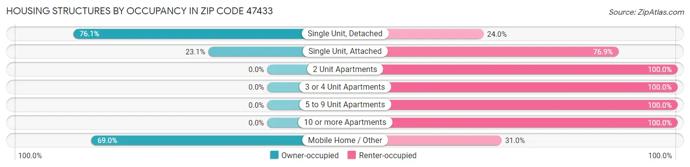 Housing Structures by Occupancy in Zip Code 47433