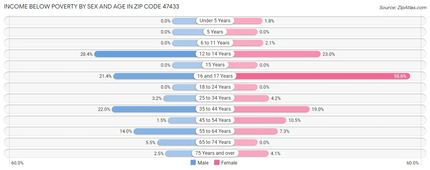 Income Below Poverty by Sex and Age in Zip Code 47433